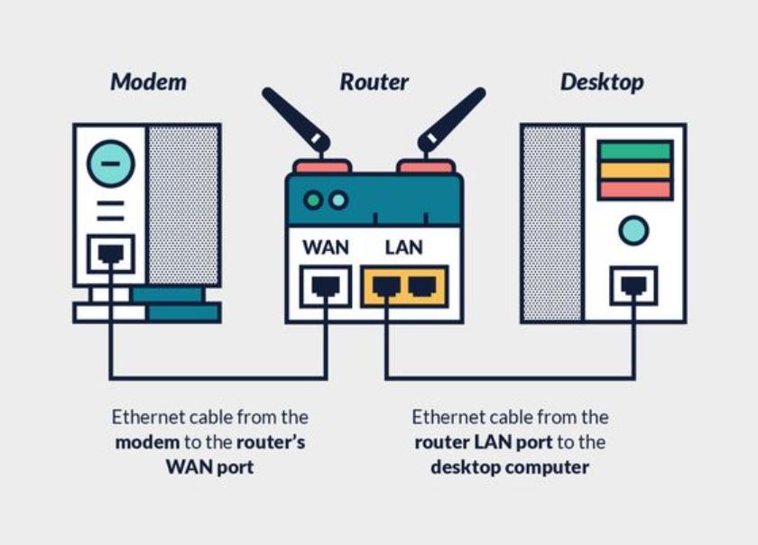 How to Connect Router Wires